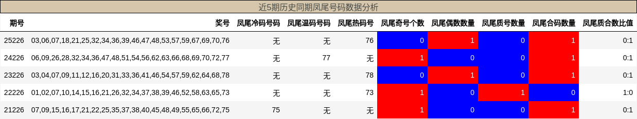 近5期历史同期凤尾号码数据分析