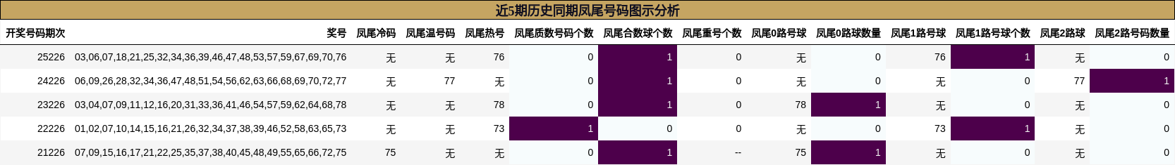 近5期历史同期凤尾号码图示分析