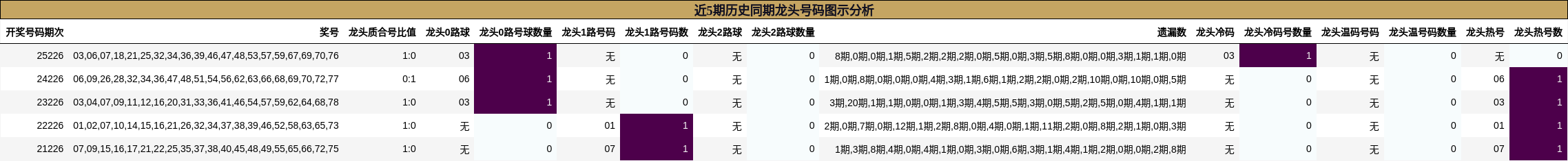 近5期历史同期龙头号码图示分析