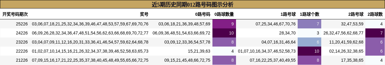 近5期历史同期012路号码图示分析