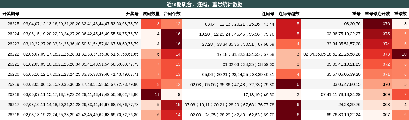 近10期质合，连码，重号统计数据