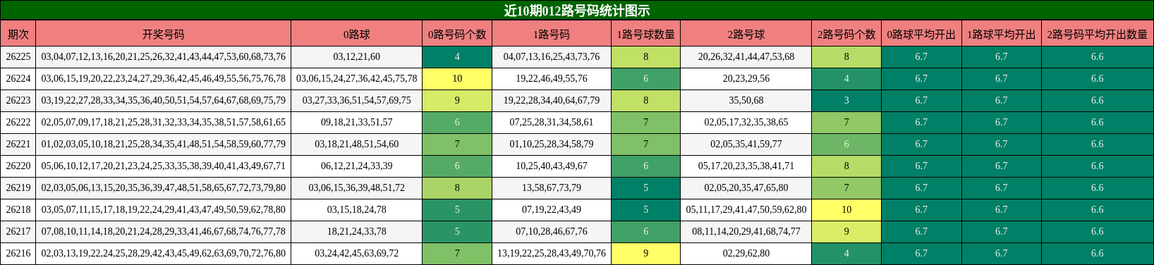 012路号码分析