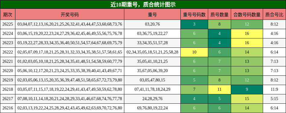 重号分析，质合分析