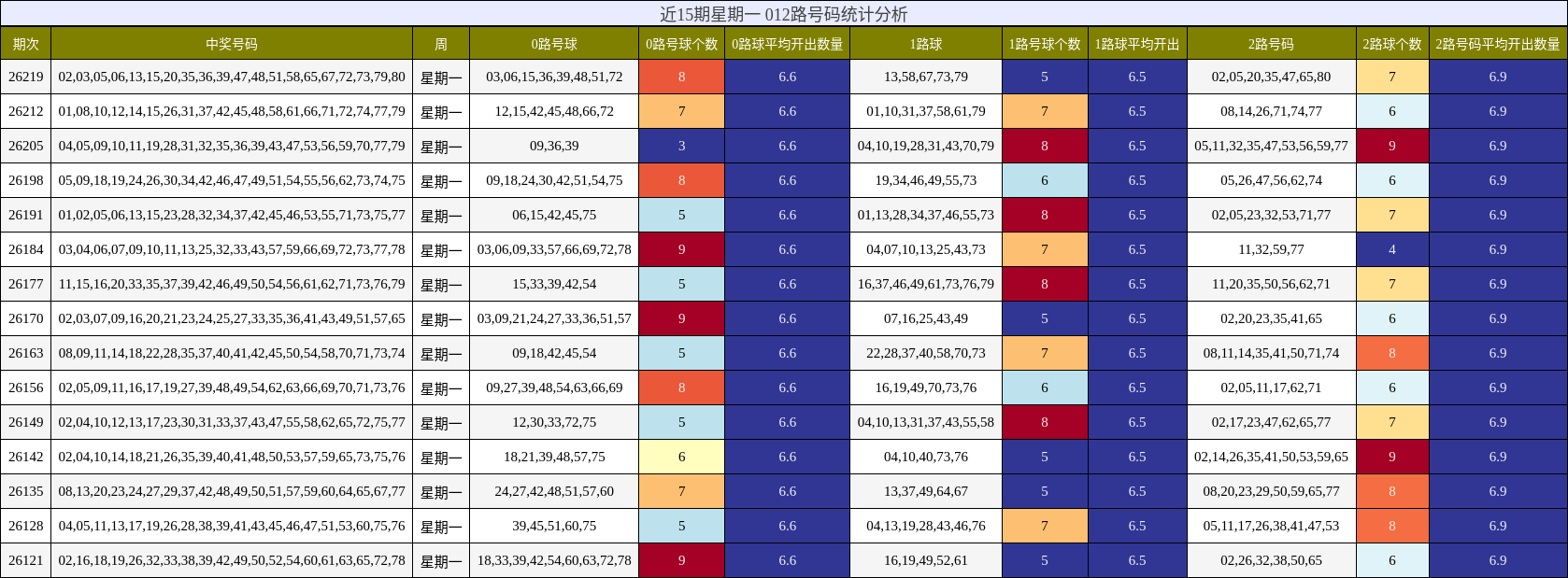 近15期星期一 012路号码统计分析