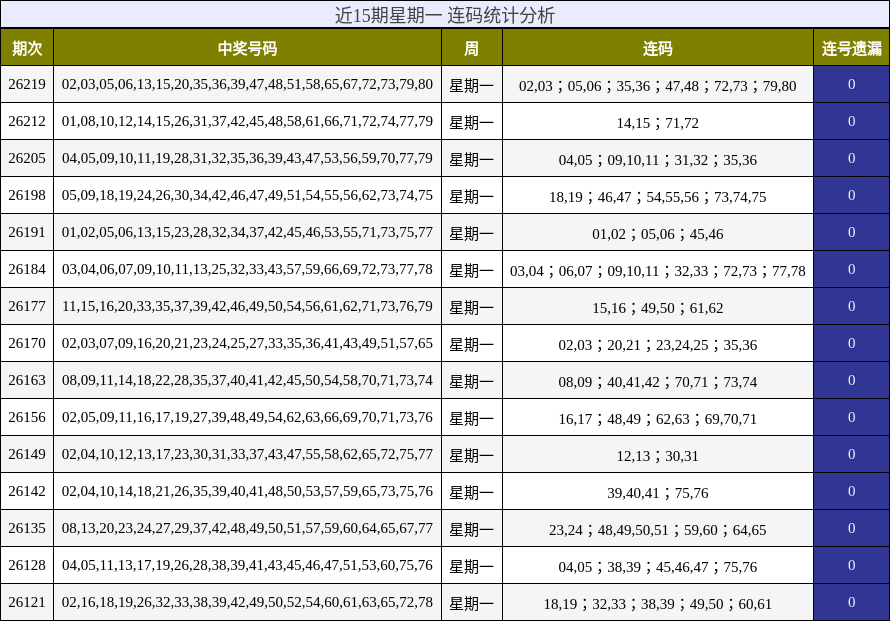 近15期星期一 连码统计分析