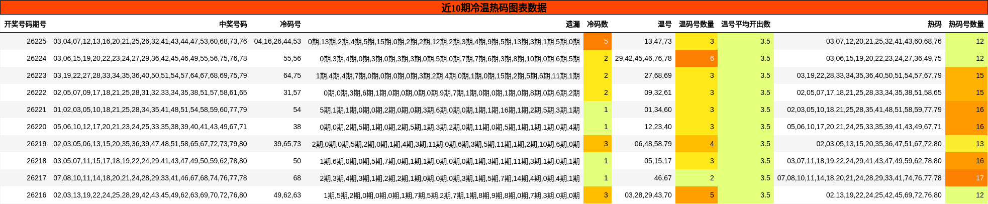 冷温热码分析