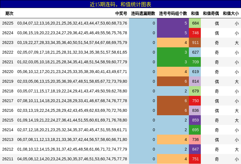 连码分析，和值分析