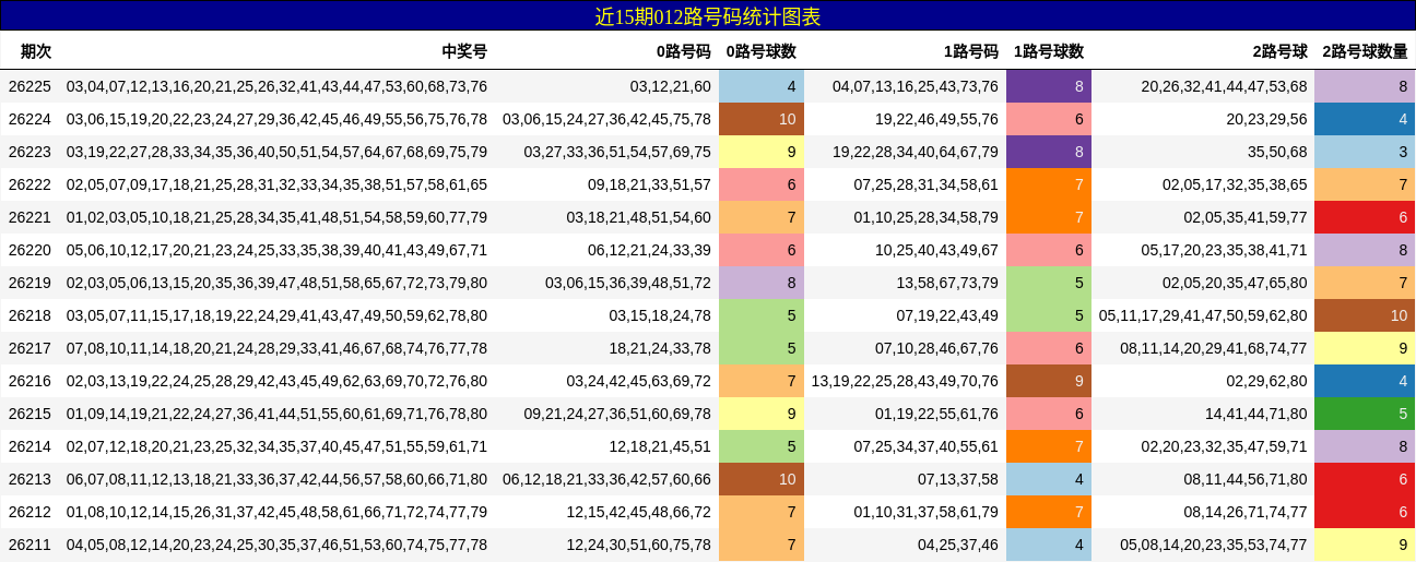 012路号码分析