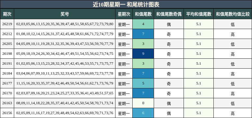 和尾分析