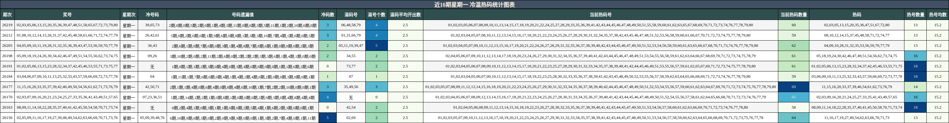 冷温热码分析
