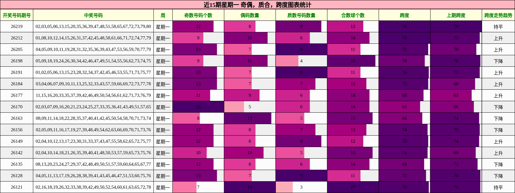 近15期星期一 奇偶,质合,跨度图表统计