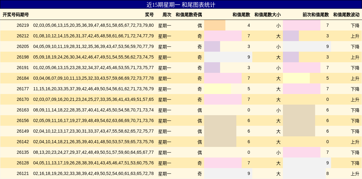 近15期星期一 和尾图表统计
