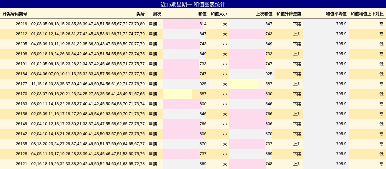 近15期星期一 和值图表统计