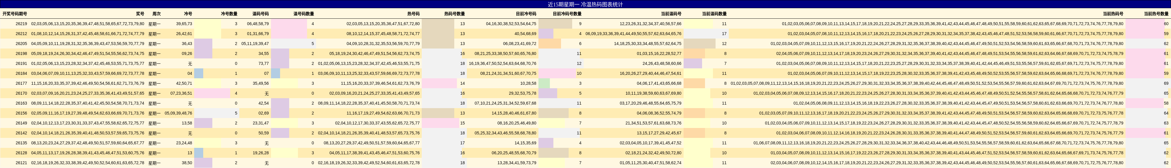 近15期星期一 冷温热码图表统计