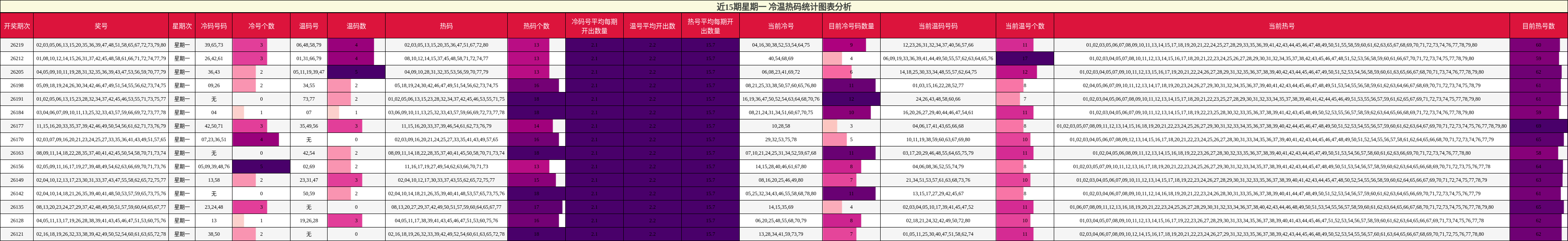 冷温热码分析
