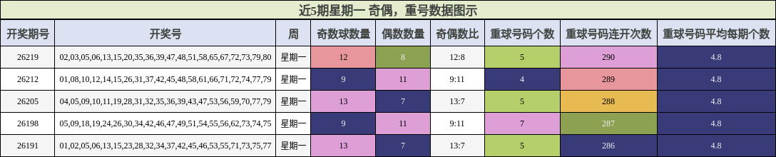 奇偶分析,重号分析