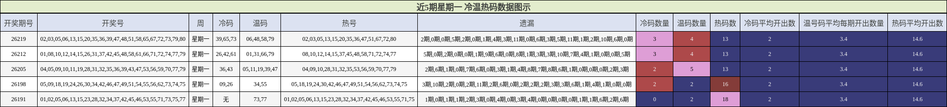 冷温热码分析