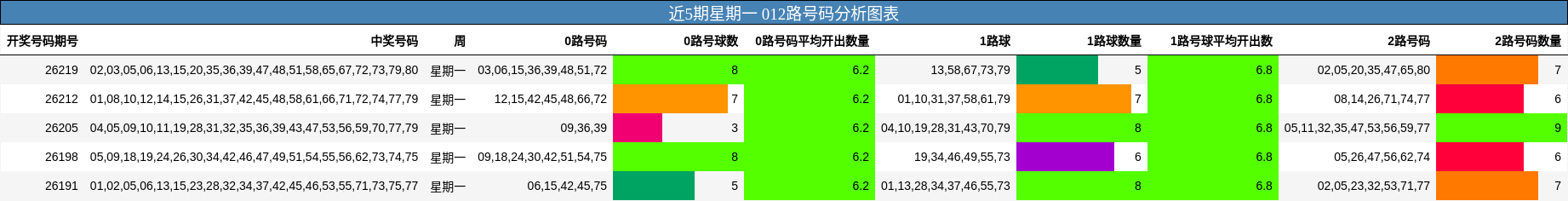 近5期星期一 012路号码分析图表