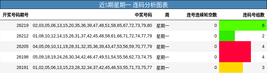 近5期星期一 连码分析图表