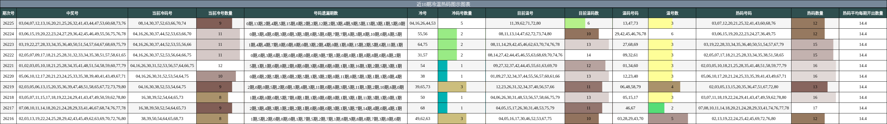 近10期冷温热码图示图表