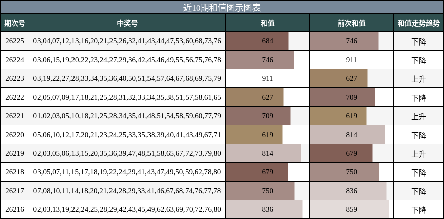 近10期和值图示图表
