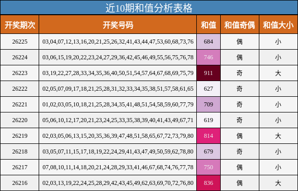 近10期和值分析表格