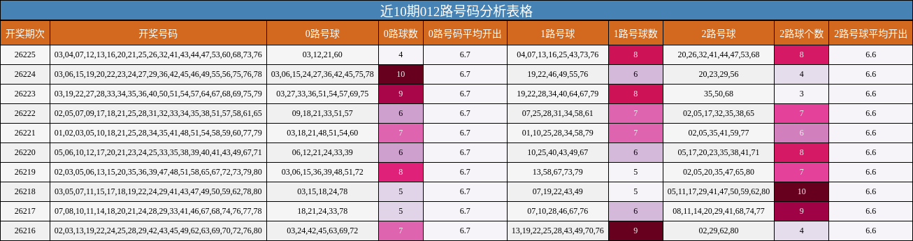 近10期012路号码分析表格