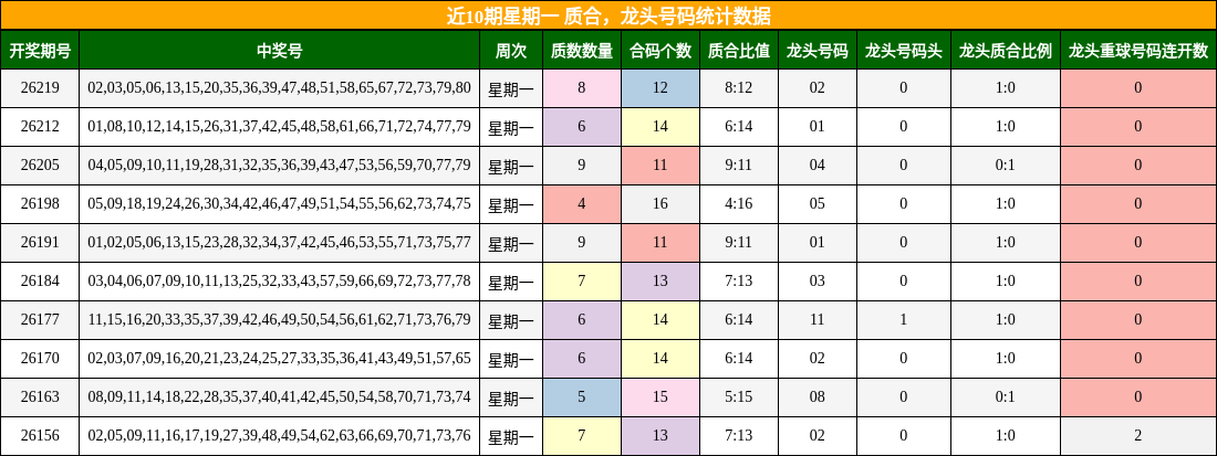 质合分析,龙头号码分析