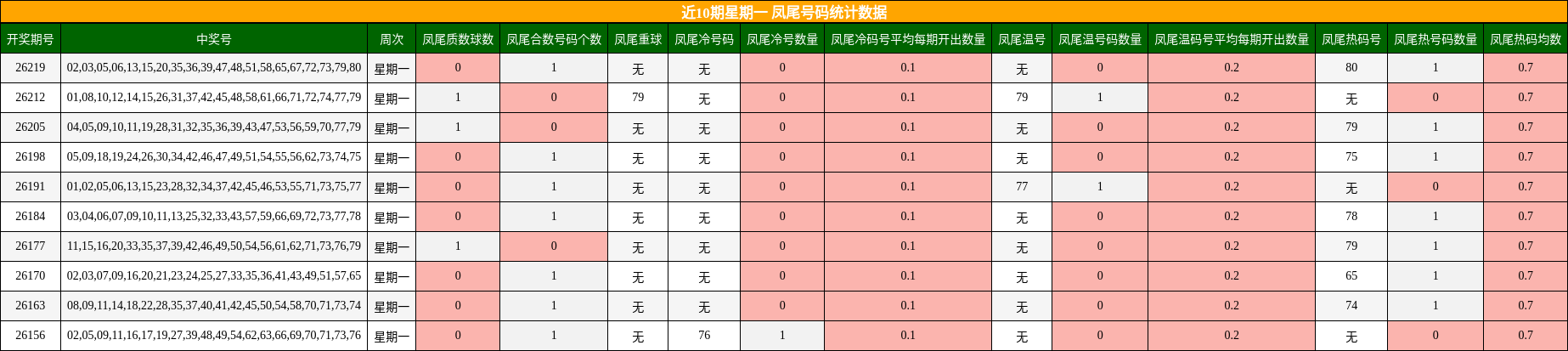 凤尾号码分析