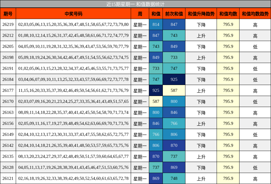 和值分析