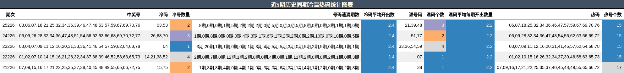 近5期历史同期冷温热码统计图表