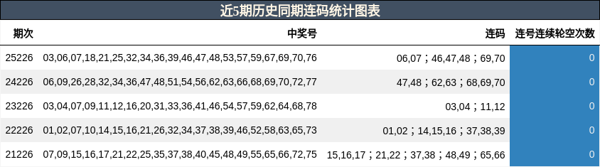 近5期历史同期连码统计图表