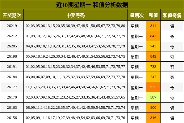 近10期星期一 和值分析数据