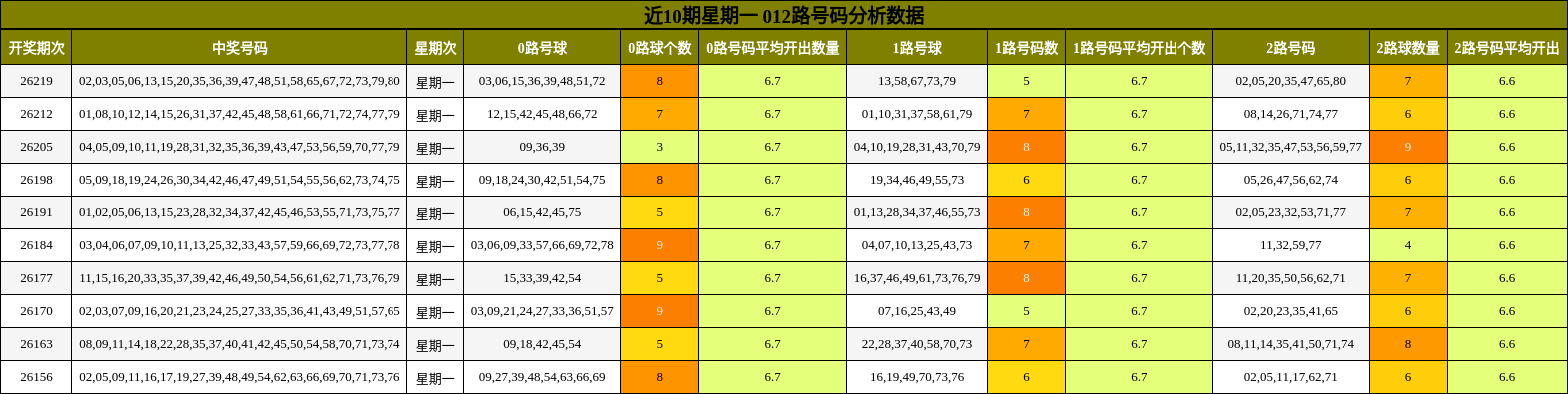近10期星期一 012路号码分析数据