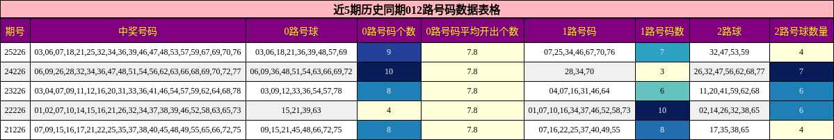 近5期历史同期012路号码数据表格