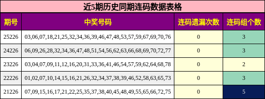 近5期历史同期连码数据表格