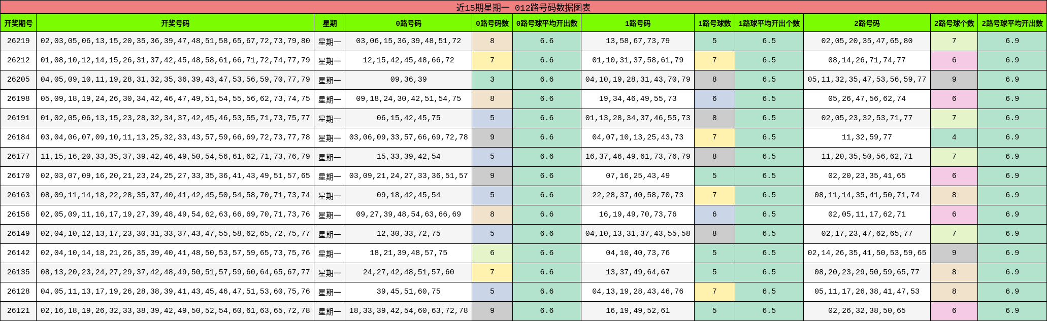 近15期星期一 012路号码数据图表