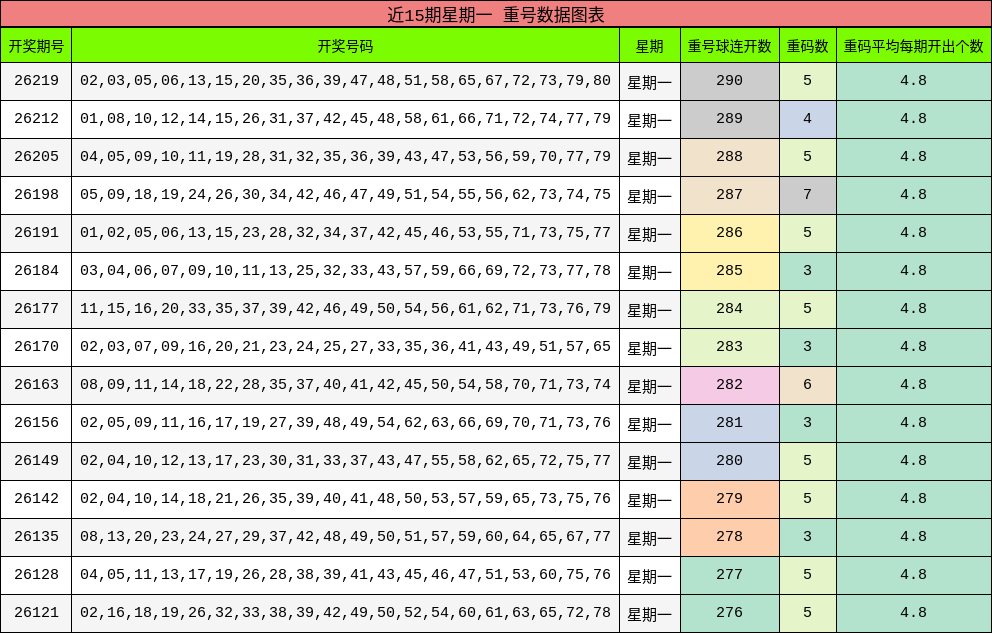 近15期星期一 重号数据图表
