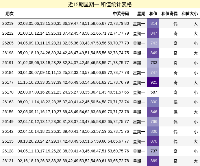近15期星期一 和值统计表格