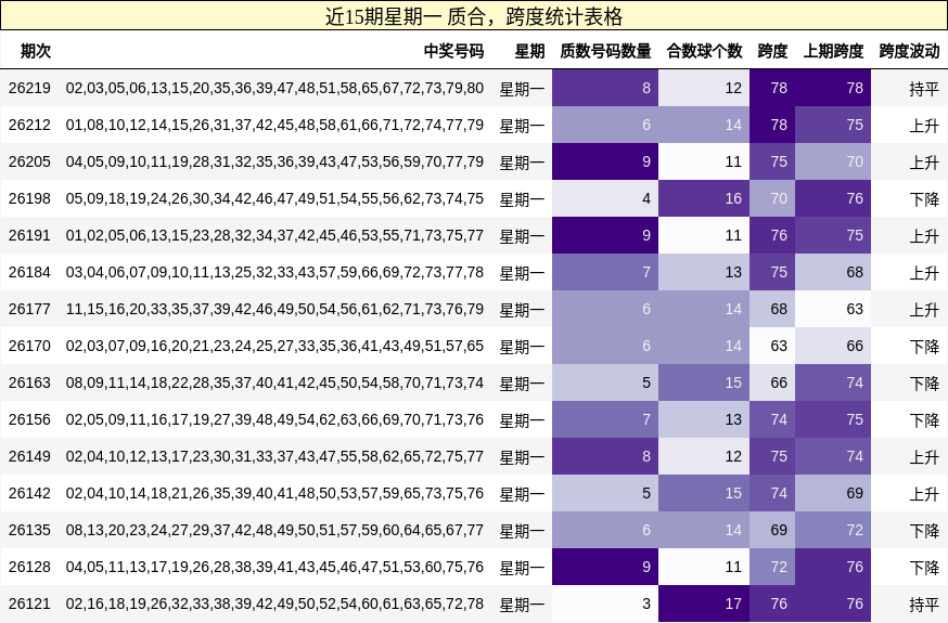 近15期星期一 质合，跨度统计表格