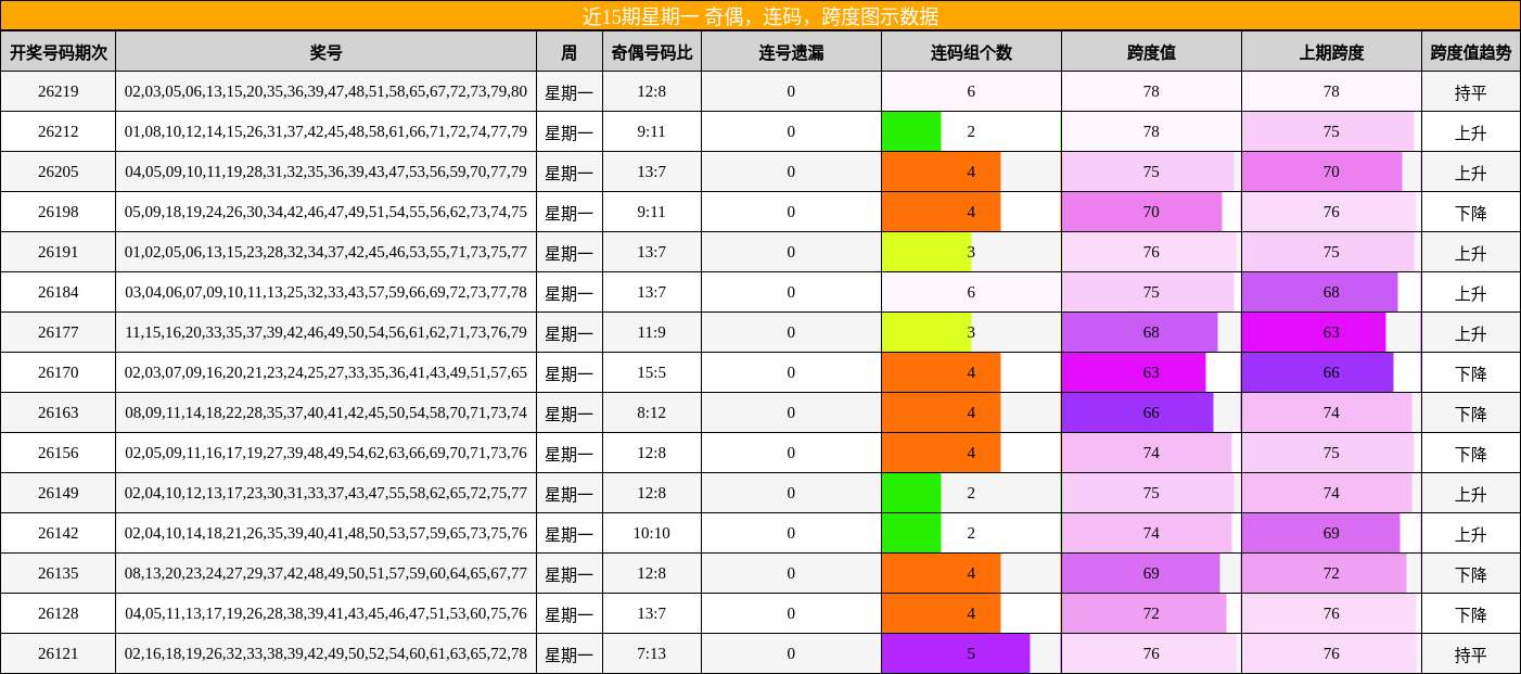 近15期星期一 奇偶,连码,跨度图示数据