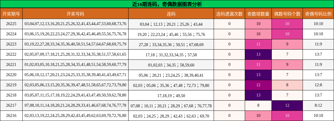连码分析,奇偶分析