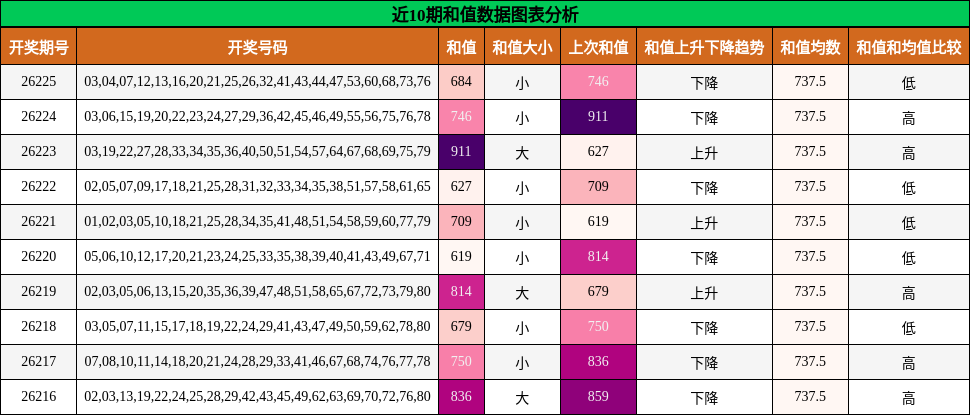 和值分析