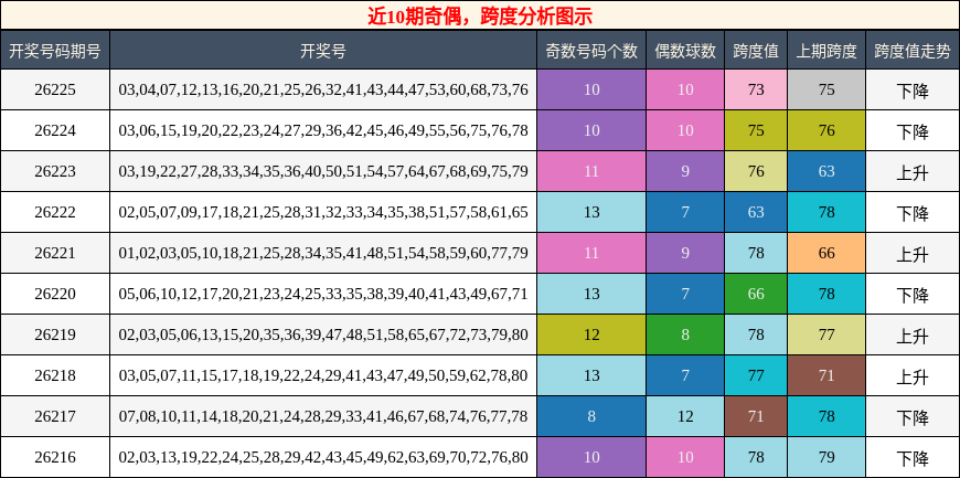 奇偶分析,跨度分析