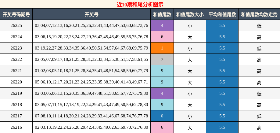 和尾分析