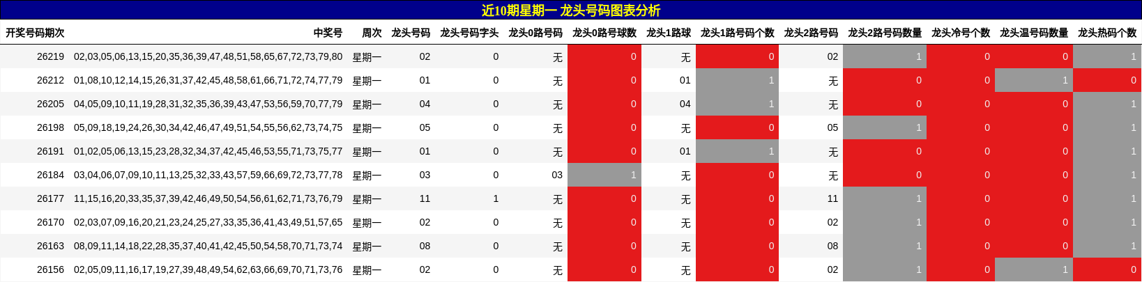 近10期星期一 龙头号码图表分析
