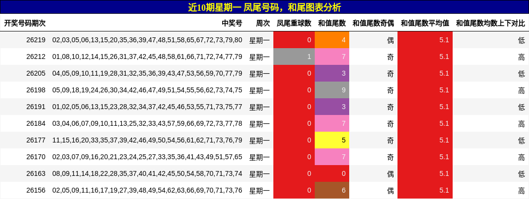 近10期星期一 凤尾号码，和尾图表分析