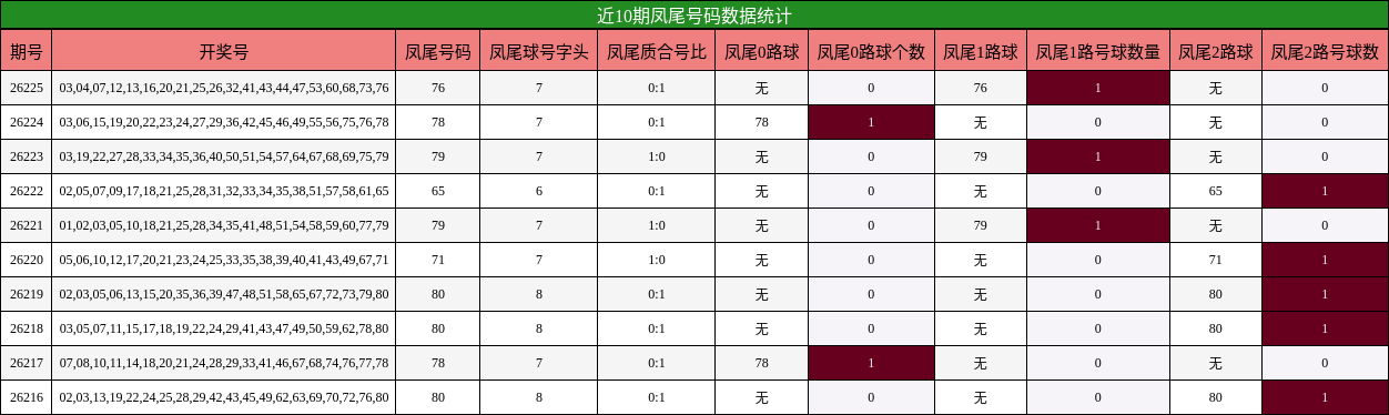 近10期凤尾号码数据统计