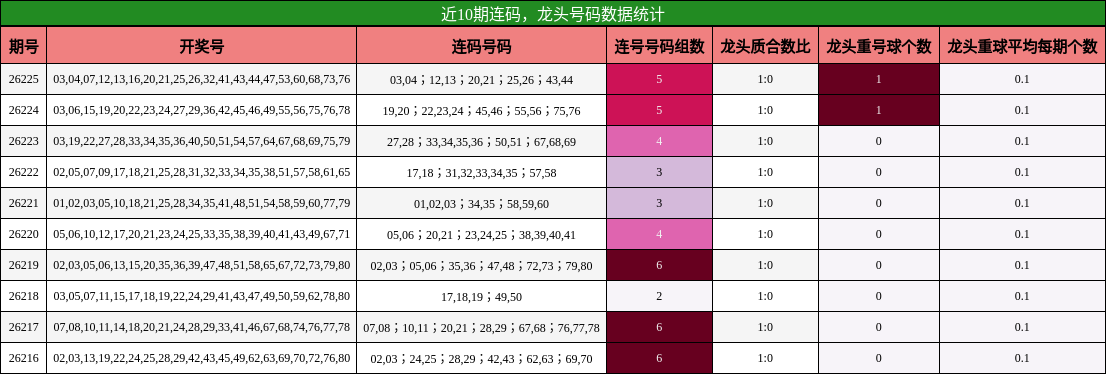 近10期连码，龙头号码数据统计