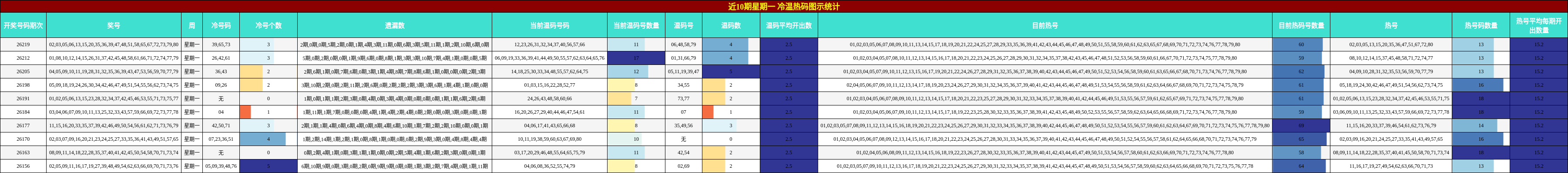 冷温热码分析